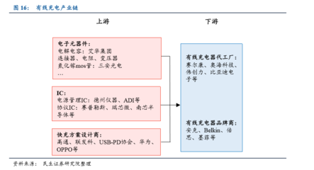 华为新机首次搭载66W快充 快充走向百瓦时代 产业链持续放量